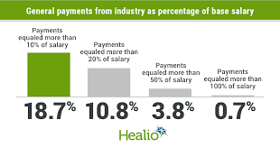On the other end, a senior level pediatric oncologist (8+ years of experience) earns an average salary of $548,222. Industry Payments To Academic Oncologists Common Sometimes Sizable Compared With Salaries