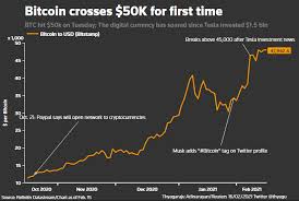 3 us dollar = 0.000054 bitcoin: Bitcoin Tops 50 000 As It Wins More Mainstream Acceptance Reuters