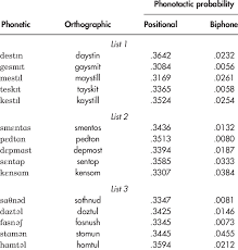 The first list contains 85 words on six pages separated into chunks according to the main rule and three exceptions. Nonsense Words Used During The Dynamic Word Learning Task Download Table