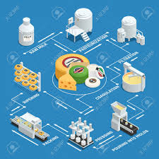 Dairy Factory Cheese Production Process Isometric Flowchart With