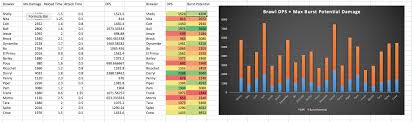 Decreased rattled hive's bee damage from 1000 to 800. Strategy The True Dps And Burst Potential Of Each Brawler Formula In The Comments Brawlstars