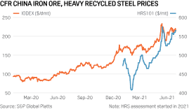 China has accelerated efforts to reduce iron ore production in line with its. Feature Can China S Import Of Recycled Steel Take The Heat Off Iron Ore Prices S P Global Platts