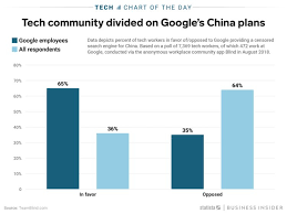 Tech Workers Are Divided Over Googles Reported New Chinese