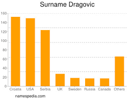 Trotzdem steht dynamo nur auf platz 5. Dragovic Namensbedeutung Und Herkunft