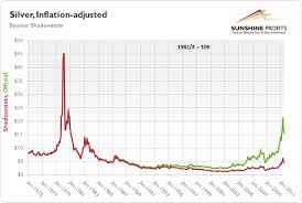 Gold Inflation Link You Can Profit On Sunshine Profits