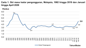 Rumah tangga di dki jakarta lebih banyak yang lima negara asal terbanyak mendatangkan wisman ke jakarta adalah tiongkok, malaysia. Penganggur Cecah 778 800 Orang Pada April Peningkatan 48 8 Peratus Jabatan Statistik Astro Awani