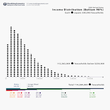 2005 us income distribution visualizing economics