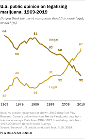 6 Facts About Marijuana Pew Research Center
