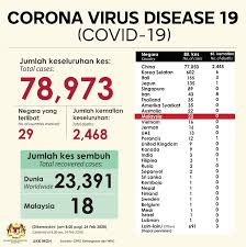 © hak cipta kementerian tenaga & sumber asli (ketsa). Kementerian Kesihatan Malaysia Kes Status Terkini Dikemaskini Jam 8 Pagi 24 Februari 2020 Isnin Bagi Kes Covid 19 Diseluruh Dunia Statistik Kkm Adalah Mengikut Statistik Terkini Yang Dikeluarkan Oleh Who Yang Menjadi