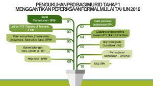 Bahagian pembangunan kurikulum (bpk) telah membuat penambahbaikan kepada templat pelaporan pentaksiran bilik darjah (pbd) tahap 1 bagi semua mata pelajaran kssr semakan 2017. Muat Turun Slide Pentaksiran Bilik Darjah Pbd 2019 Power Point Pdf Cikgu Share 1 0