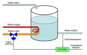 Cascade Loop Control System Control Systems