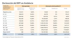 Es un 2% para la inmensa mayoría de asalariados. Mas De 6 500 Andaluces Estan En El Punto De Mira De La Subida Fiscal De Sanchez
