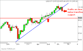 The Hammer Candlestick Formation Forex Com