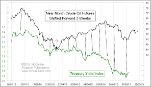 tom mcclellan upturn ahead for t bond yields top advisors