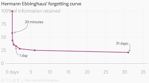 The Forgetting Curve Explains Why Humans Struggle To