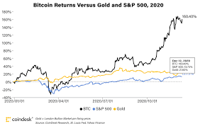 Bitcoin's price history has been volatile. Bitcoin Prices In 2020 Here S What Happened Coindesk