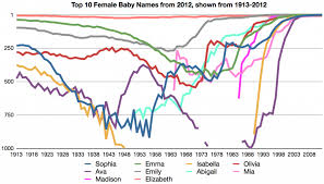 Popularity Of Girls Names In The Us Lexigenealogy