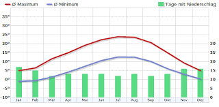 Жилой журнал pro ' brest: Klima Frankreich Klimadiagramm Klimatabelle Wetterkontor