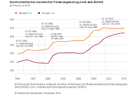 Nach seinen regeln fördert der staat studierende und. Bafog Ruckzahlung Geld Sparen Durch Umschuldung