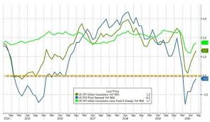美國 cpi 權重房租占比約 31～ 33%，其中包括租金 7～ 8％、自有住房 23 ～ 24％（將購屋一次性成本，以租金方式分攤換算成符合 cpi 的計算方式），由於權重佔比較高， ç¾Žåœ‹8æœˆcpiæœˆå¢ž0 4 å¹´å¢ž1 3 å‡å„ªæ–¼å¸‚å ´é æœŸ Anueé‰…äº¨ ç¾Žè‚¡