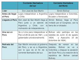 Biografia De Simon Bolivar Resumen Para Niños Corriente Libertadora Del Sur Corriente Libertadora Del Norte Lider Don Jose De San Martin Simon Bolivar Antes Jose De San Martin Maquetas De Celulas Corriente