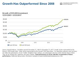 Is It Time For Value Stocks To Shine Franklin Templeton