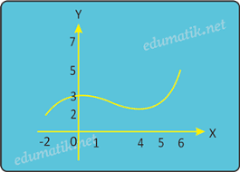 Check spelling or type a new query. Maksimum Dan Minimum Turunan Fungsi Edumatik Net