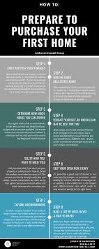 How To Prepare To Purchase Your First Home In 2020 Selling Real Estate Financial Health First Home