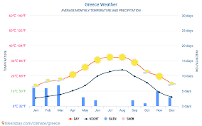 El Clima En Grecia Clima Estaciones Y Temperatura Mensual Promedio
