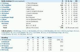Find fastest live cricket scorecard with latest match reports & live commentary, special coverage of live cricket from the world, recent and upcoming cricket series schedule. Live Score Board Today Match