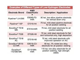 7018 Welding Rod Amperage Chart Amp Settings Uses Homemade