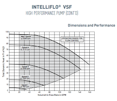 how to read and understand a pool pump performance curve