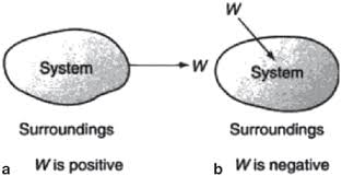 4 Work Interaction Between A System And Its Surroundings Download Scientific Diagram