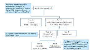 Calif Privacy Laws 3 Limited Exemptions For Health Cos