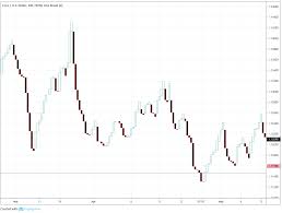 Trading With Three Line Break Charts Ditto Trade