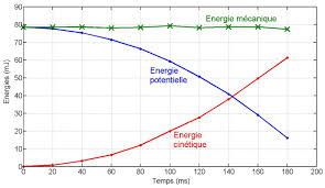 Formule pour calculer la puissance active et apparente d'un groupe électrogène Etude De L Evolution De L Energie D Un Systeme A Partir D Un Enregistrement Maxicours