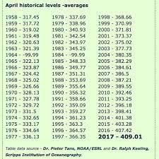 You will be 21 years old in 2022. How Old Are You In Co2