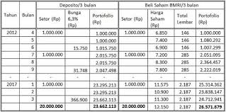Dengan demikian saat ini simpanan berjangka dalam rupiah diberikan tingkat bunga sebesar 2,85% dari sebelumnya 3%. 18 Terbaru Bunga Deposito Mandiri Gambar Bunga