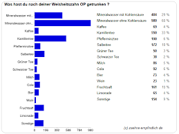 W Kaffee Nach Der Weisheiszahn Op 2021