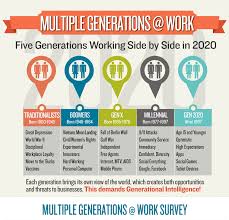 Getting to know the 'me is we' generation. The 5 Generation Workforce