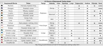 We push the boundaries at every step of our manufacturing process to create, consistently and without compromise, the best italian coffee you can buy. From The Canyon Edge Nespresso Colors Decoded Pdf Cheat Sheet Here