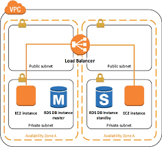 Aws documentation amazon vpc user guide. Aws Elb Availability Zones Vpc Best Practices Stack Overflow