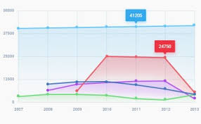 how to add mpandroidchart line chart touch point value