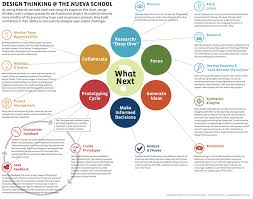 Design Thinking Process The Nueva Design Institute Design Thinking Design Thinking Process Instructional Design