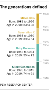 The generation is generally defined as people born from. Millennials Outnumbered Boomers In 2019 Pew Research Center