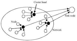 an energy efficient node clustering