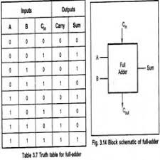 Full Adder Circuit Diagram And Truth Table Circuit Diagram