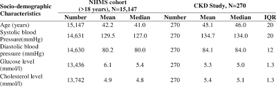 The national health survey consists of several distinct programs conducted by the national center for health statistics. Comparison Between National Health And Morbidity Survey Nhms Cohort Download Scientific Diagram