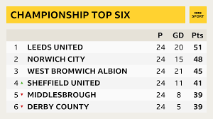 First position in the table is holding the team norwich. Efl Live Championship League One League Two Coverage Live Bbc Sport