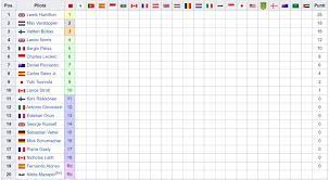 Scopri la classifica piloti e costruttori del mondiale di formula 1, aggiornata in tempo reale con tutti i risultati delle gare. Formula 1 La Classifica Mondiale Piloti E Costruttori Dopo Il Gp Del Bahrain F1 2021
